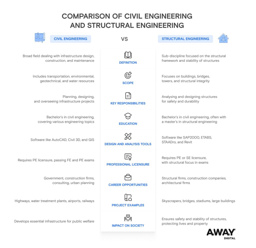 civil engineering and structural engineering away digital