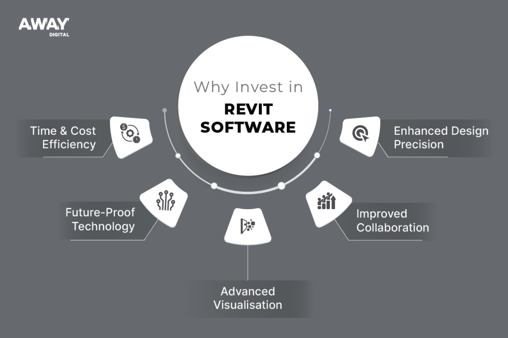 why invest in revit software