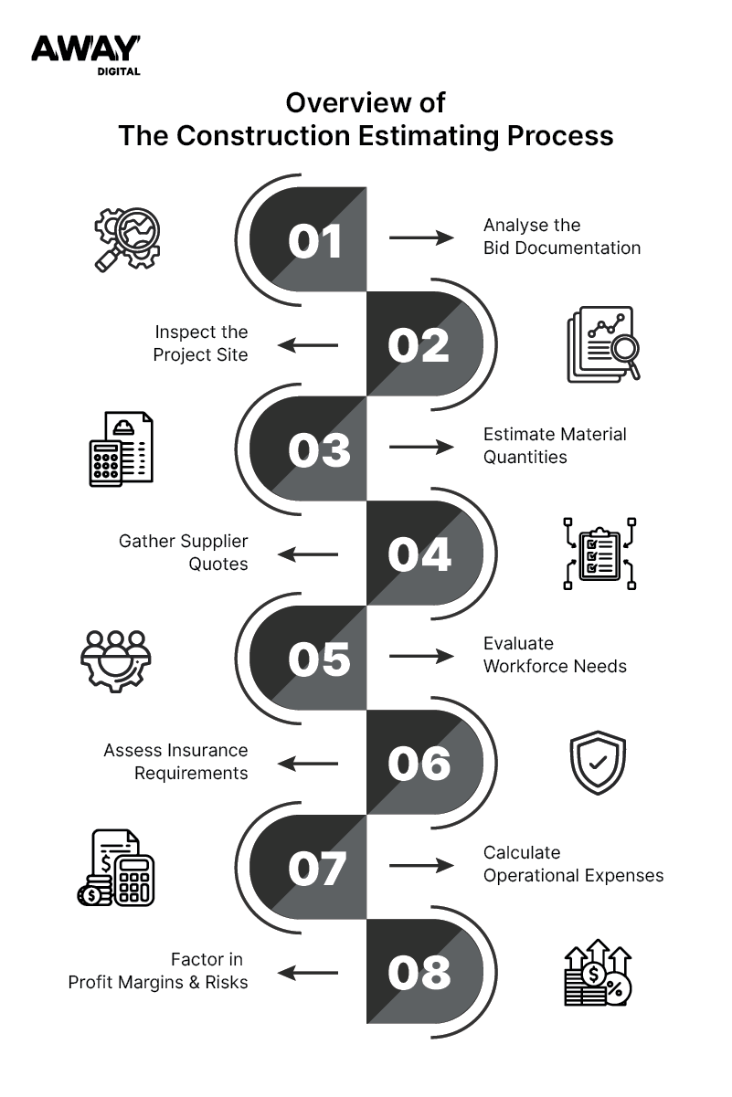 Understanding the Construction Estimating Process: A Step-By-Step Guide