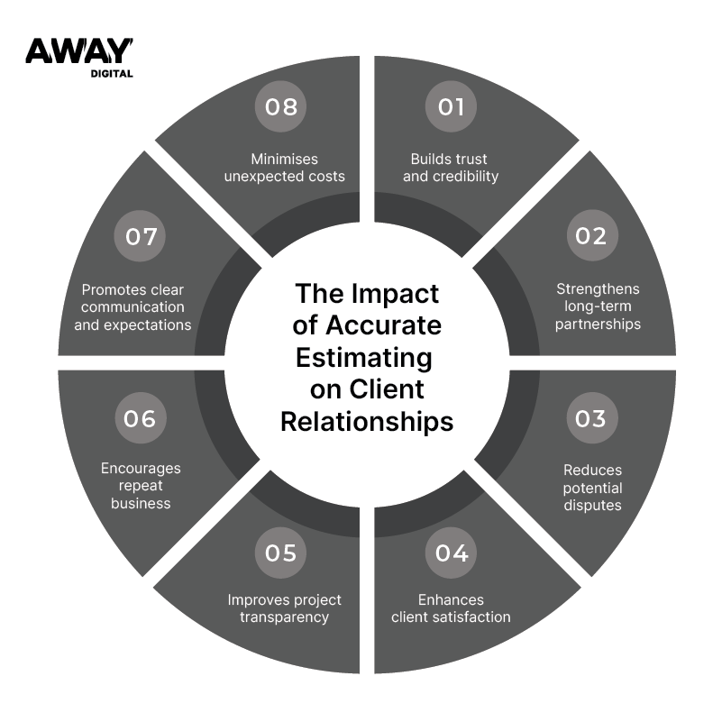 the impact of accurate estimating on client relationships